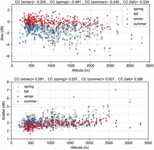 Figure 5. Total RZC bias (top) and scatter (bottom) from 2016 to 2021 as a function of the gauge altitudes for different seasons.