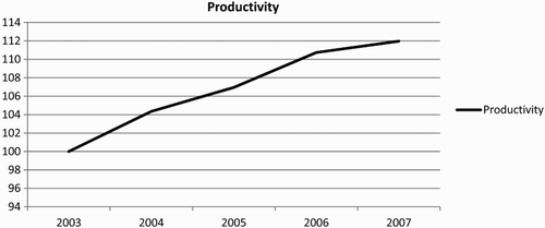 Figure 3: South African productivity index