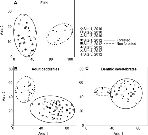 Figure 5 Detrended correspondence analysis ordination of (a) fish, (b) adult caddisfly, and macroinvertebrate benthic invertebrate samples from Fairbanks Creek during 2010 and 2012