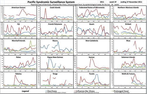 Figure 2.  Pacific Syndromic Surveillance weekly summary charts for week 47, 2011, as distributed through the PacNet email list server. Influenza-like illness outbreaks are visible in Cook Islands, American Samoa, Samoa, Solomon Islands, Tokelau, Tuvalu, and Niue. Several of these were later confirmed as influenza by laboratory, and some were found to be caused by identical strains. Diarrhoeal disease outbreaks are visible in Tuvalu and Tokelau: these were related to a drought. The high numbers of prolonged fever and ILI in the Marshall Islands were associated with a dengue outbreak.