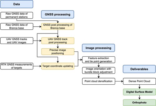 Figure 6. The flowchart of the data processing, including the GNSS data and the images to finally generate the orthophoto map and DSM.
