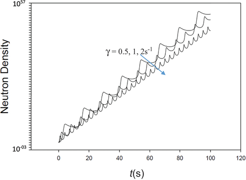 Fig. 10. (a) Sine insertion for γ = 0.5, 1, 2s−1.