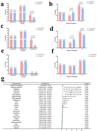 Figure 1. Comparison of severity and number of symptoms of the first infection and reinfection. a. Comparison of severity of the first infection and reinfection in all patients. b. Comparison of the number of symptoms of the first infection and reinfection in all patients. c. Comparison of severity of the first infection and reinfection in patients aged less than 60 years. d. Comparison of the number of symptoms of the first infection and reinfection in patients aged less than 60 years. e. Comparison of severity of the first infection and reinfection in patients aged equal to or over 60 years. f. Comparison of the number of symptoms of the first infection and reinfection in patients aged equal to or over 60 years. g. Risk of clinical manifestations in people with SARS-CoV-2 first infection versus reinfection.