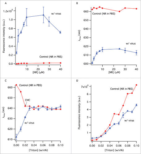 Figure 1. The change of the fluorescence intensity (A) and peak wavelength (B) as a function of NR concentration. Control sample contained NR in PBS. Samples with virus contained the same amount of NR as the control samples. (C) The change of peak wavelength in the absence and presence of virus with TX-100 concentration. (D) Error bars represent standard deviation (n = 3).