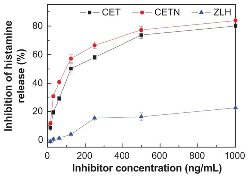 Figure 11 Percentage inhibition of histamine release into rat basophilic leukemia cells at different concentrations of cetirizine (CET), cetirizine nanocomposite (CETN), and zinc-layered hydroxide (ZLH).