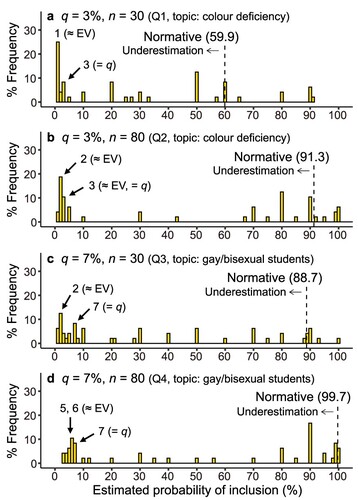 Figure 3. Results of Experiment 2, the estimated probability of inclusion for the student sample. Students (N = 48) with PCs estimated the probabilities of inclusion for four problems (Q1–Q4) identical to those in the Negative condition of Experiment 1 (colour deficiency problems, gay/bisexual student problems). Estimates larger than 100 are omitted in this figure. EV, expected value. q, prevalence presented in the problems. n, group size presented in the problems.