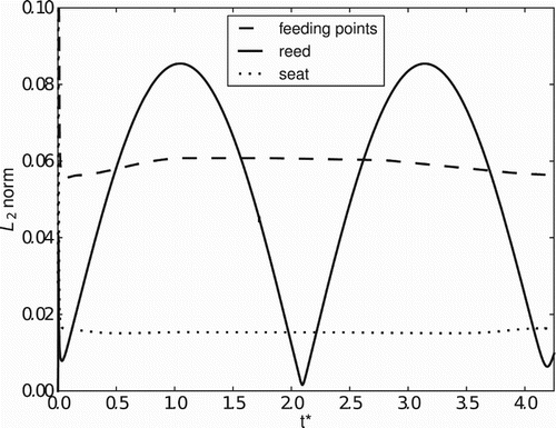 Figure 15. L2 norm evolution with time for the model presented in this work.