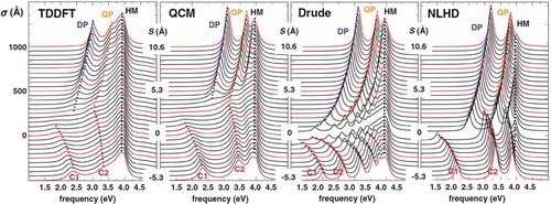 Figure 8. Comparison of length-normalized cross sections computed with different methods for a dime of Na nanowires with diameters of 9.8 nm at different separation distances S. From left to right (jellium) TD-DFT, a quantum corrected model (QCM), Drude model and the nonlocal hydrodynamic model (NLHD). Labeled plasmon poles include dipole plasmon (DP), quadrupole plasmon (QP), charge transfer plasmon (C1 and C2) and higher-order mode (HM). Adapted with permission from Ref. [Citation172]. Copyright 2013 American Physical Society