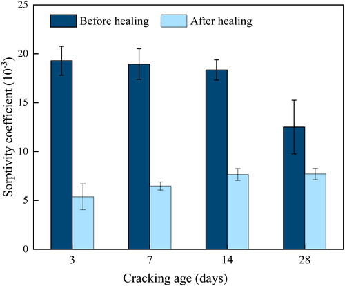 Figure 9. Sorptivity coefficients of PACAs at different cracking ages before and after healing.
