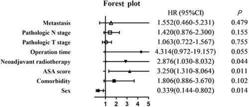 Figure 1 Forest plot.