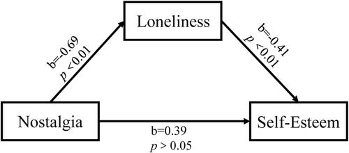 Figure 5 Mediated model: loneliness plays an important role by mediating the effect of nostalgia on self-esteem.