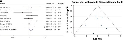 Figure 3 Forest plot and funnel plots of studies evaluating the relationship between FoxM1 expression and clinicopathological features.