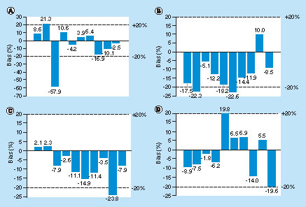 Figure 3. Assay selectivity.Recovery of CZP in lithium heparin plasma samples from (A) healthy volunteers (n = 10), (B) rheumatoid arthritis patients (n = 10), (C) Crohn’s disease patients (n = 10) and (D) psoriasis patients (n = 10). Horizontal dashed lines correspond to the ± 20% bias acceptance criterion.CZP: Certolizumab pegol.