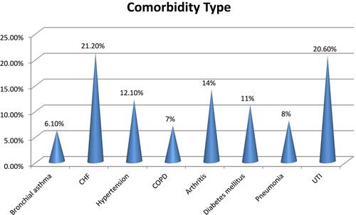 Figure 1 Comorbid types among patients who were on ART at GTSGH and MTUTH, southwest Ethiopia, 2020.