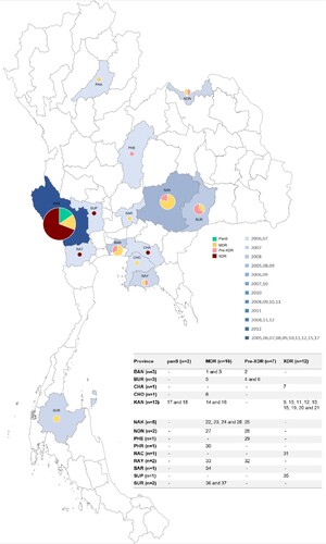 Figure 1. Geographic distribution of pan-susceptible (green), MDR-TB (yellow), pre-XDR (pink), and XDR-TB (dark red) caused by M. tuberculosis L2.1. Each province has been shaded according to the frequency of sample collection including Bangkok (BAN), Buriram (BUR), Chachoengsao (CHA), Chonburi (CHO), Kanchanaburi (KAN), Nakhonratchasima (NAK), Nongkhai (NON), Phetchabun (PHE), Phrae (PHR), Ratchaburi (RAT), Rayong (RAY), Saraburi (SAR), Suphanburi (SUP), and Suratthani (SUR).