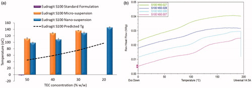 Figure 5. Glass transition temperature analysis of films cast from Eudragit S100 micro- and nano- suspensions, plasticised with various concentrations of TEC (20–50% w/w), cast at 60 °C + 70% RH, n\ = 3, ±SD. (a) Predicted and actual Glass transition temperature of micro- and nano-suspensions of Eudragit S100, (b) DSC thermographs of glass transition temperature of Eudragit S100 nano- suspension-based films.