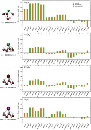 Figure 6. Comparisons between RMSDs associated with various DFT models, TTM-nrg and MB-nrg PEFs, and AMOEBA polarizable FF relative to 5B contributions to the interaction energies calculated at the CCSD(T)-F12b/CBS 2B level of theory for X–(H2O)4 complexes, with X = F, Cl, Br, and I, in the DF-MP2/aug-cc-pVTZ(-PP) optimized geometries shown on the left.