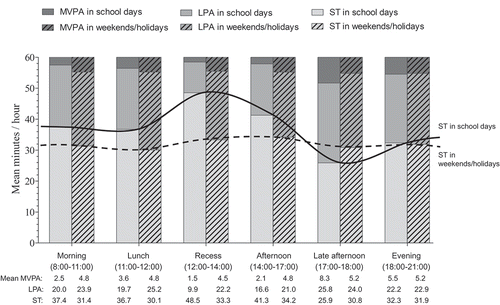 Figure 3. Daily physical activity patterns for school days and holidays.Moderate to vigorous physical activity (MVPA), light physical activity (LPA), and sedentary time (ST) are given per time segment for school days and weekends/holidays, with the mean per behavior and per group. Only the evening (18:00–21:00) showed no significant differences for ST, LPA, and MVPA between school days and weekends/holidays (p > 0.05). P-values are based on linear mixed models and adjusted for sex, age, and season. Statistical testing for MVPA was performed using Ln-transformed MVPA.