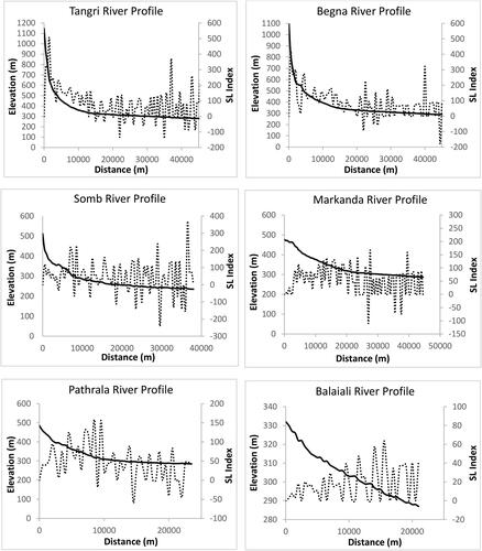 Figure 4. Longitudinal river profiles with SL index for Tangri, Begna, Markanda, Somb, Pathrala and Baliali river basins, respectively.