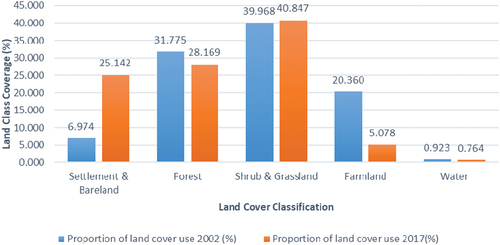 Figure 2. Proportional distribution of land cover classes in Weija catchment (2002–2017).