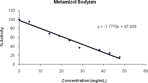 Figure 7.  Inhibition of metamizole sodium on PON1.