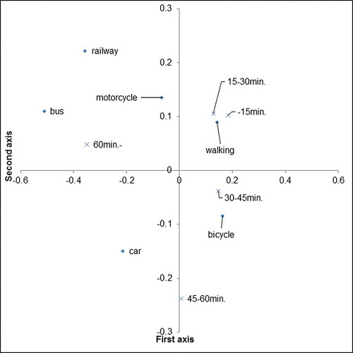 Figure 12. Visual diagram of the correspondence analysis involving duration of time at the destination and transportation means