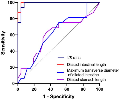 Figure 4. The ROC curves in the prenatal diagnosis of fetal CDO.