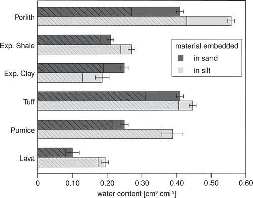 Figure 3. Volumetric water content of the CPMs intra-particle porosity ( ϕ i n t r a ) held at matric force of pF 1.8 (considered as field capacity) and AWC (cross hatched columns) when embedded in sand compared when embedded in silt. The pebbles of the CPMs were embedded in silt to ensure capillary contact when measured with ceramic tension plates at matric forces ranging from 1.8 to 3. Therefore, the water content of the pure sand and silt was obtained and subsequently subtracted with EquationEquation (1)(1) θ C P M = [ θ t − ( ( 1 − X )   x   θ s a i ) / X ]   x   ( 1 − ϕ i n t e r ) (1) . The result is the water stored specifically inside the pebbles.