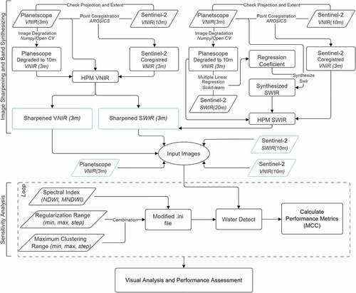 Figure 2. Study workflow showing image sharpening, band synthesizing and sensitivity analysis prior to the performance assessment. Note that the satellite/band combinations tested are shown in light blue color boxes.