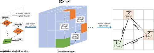 Figure 4. Geo-hidden layer of a graph.