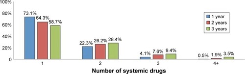 Figure 1 Drug utilization: number of systemic drugs used during the follow-up.