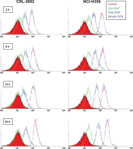 Figure 3 Flow cytometric histograms of CRL-5802 and NCI-H358-internalized DOX (blue), Lipo DOX (green), and Micelle DOX (purple) relative to the control cells at different incubation time points. Free DOX, Lipo DOX®, and Micelle DOX was tested at an equivalent DOX concentration of 0.5 μg/mL.Abbreviations: DOX, Doxorubicin; Lipo DOX, Doxorubicin-encapsulated liposome.