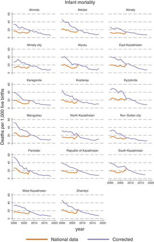 Figure A1. Infant mortality corrected.