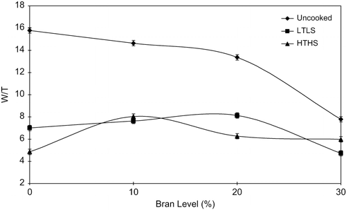 Figure 4 Spread (W/T ratio) of cookies from uncooked and pre-cooked wheat flours with 0–30% bran substitution. 1Y error bars denote the least significant difference, n = 3. 2HTHS = high-temperature-high-shear extrusion processing conditions and LTLS = low-temperature-low shear extrusion processing conditions.
