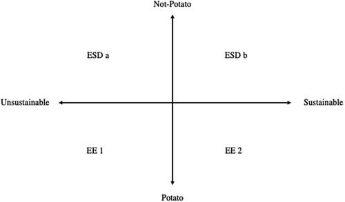Figure 2. Positioning education approaches according to their alignment with sustainability and potatoness.