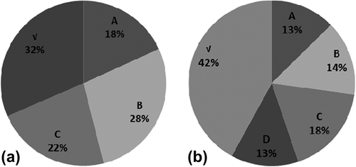 Figure 3. Classification of evidence underlying Gynaecology guidelines published (a) before and (b) after December 2007.