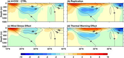 Fig. 6 Changes in regional dynamic height change (dyn cm with reference to 2 × 107 Pa) zonally averaged over the North Pacific basin in the overriding experiments with CESM1: (a) total response (4×CO2 minus CTRL), (b) replication of total response (τ4c4 minus τ1c1), (c) wind stress effect (τ4c4 minus τ1c4), and (d) thermal warming effect (τ1c4 minus τ1c1). The superimposed black contours show the distribution of RDH in the CTRL run. A mean of model years 41–90 of each run is used for analysis.