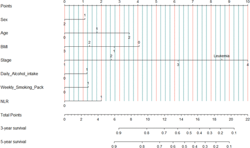 Figure 3 The scored marker system by nomogram used to quantize the prognosis-related markers.