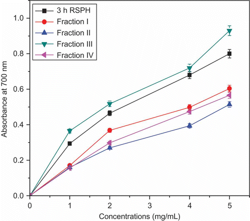 Figure 4  Reducing power of the 3 h RSPH and its fractions at different concentrations measured as absorbance at 700 nm. Each value is expressed as mean ± SD of three determinations.