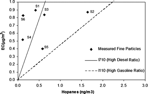 FIG. 5 Relationship between hopanes and elemental carbon; straight lines represent measured ratios in a previous study of urban PM2.5 in the proximity of freeways (CitationPhuleria et al. 2007).
