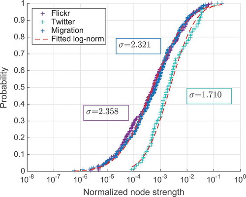 Figure 2. Cumulative distribution of normalized nodes’ strengths.