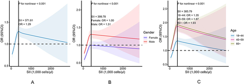 Figure 2 Cubic spline regression for subgroup analyses on the associations between HS and SII after adjusting. (A) All population; (B) Population classified by gender; (C) Population classified by age.