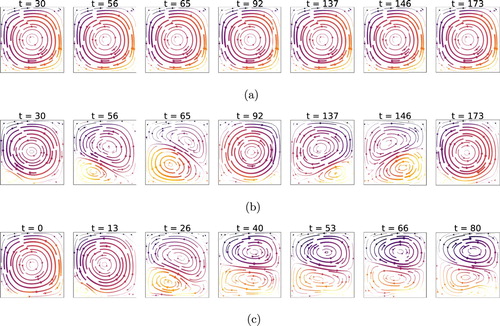 Figure 5. Instantaneous stream lines at different times, at Ra=105, comparison of cases without control (a), with linear control (b) and with RL-based control (c). Note that the time is given in units of Δt (i.e. control loop length, cf. Table A1. Note that the snapshots are taken at different instants). RL controls establish a flow regime like a ‘double cell mode’ which features a steady Nusselt number (see Figure 4c). This is in contrast with linear methods which rather produce a flow with fluctuating Nusselt. The double cell flow field has a significantly lower Nusselt number than the uncontrolled case, as heat transport to the top boundary can only happen via diffusion through the interface between the two cells. This ‘double cell’ control strategy is established by the RL control with any external supervision.