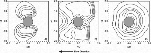 Figure 4. Time series of scour around a pile obtained from REEF3D simulation. (a) 5 min after test initiation; (b) 2.1 h after test initiation; (c) 21 h after test initiation.