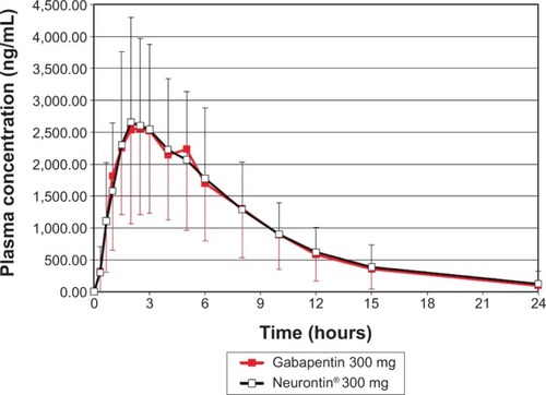 Figure 1 Mean plasma concentrations versus time profiles of gabapentin in human subjects (n=37) after a single-dose oral administration of 300 mg gabapentin capsules of the test drug and the reference drug.