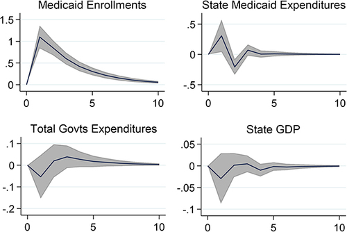 Figure 5 Impulse response functions: responses to macroeconomic shock (Medicaid expansion states).