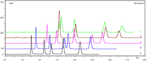 Figure 2 Typical HPLC chromatogram for simultaneous separation of OPZ (EOPZ), LPZ, PPZ, RPZ and IPZ. Chromatographic conditions were acetonitrile 0.05 mol/L: potassium dihydrogen phosphate (35: 65, v/v) and the buffer pH varied. (A) pH 3.0. (B) pH 3.5. (C) pH 4.0. (D) pH 5.0. (E) pH 6.0.