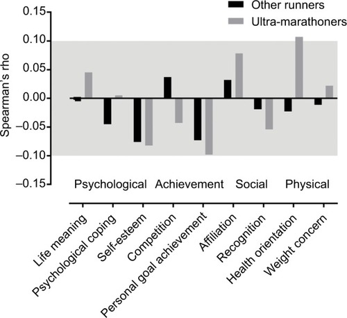Figure 2 Relationship between motivations and number of finished marathon races.