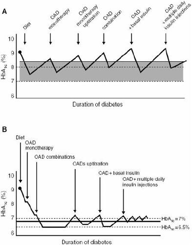 Figure 1 Conservative versus proactive management of type 2 diabetes: (A) traditional stepwise approach to long-term glycemic control and (B) early combination approach. Reproduced with permission from Campbell IW. 2000. Need for intensive early glycaemic control in patients with type 2 diabetes. Br J Cardiol, 7:625–31.