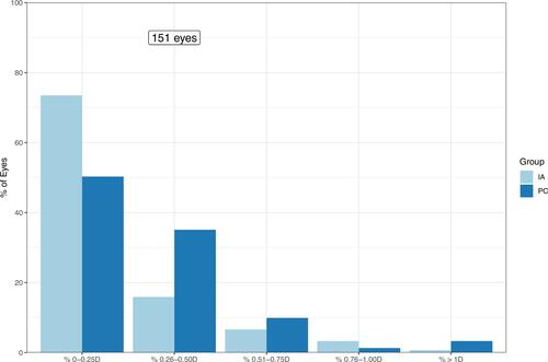 Figure 3 Postoperative refractive prediction errors in eyes using intraoperative aberrometry (IA) and preoperative planned power (PC).